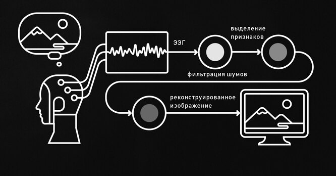 ЭЭГ дает много помех, поэтому фильтрация шумов – важный этап распознавания