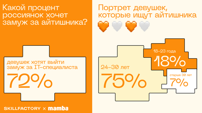 Более 70% россиянок хотят выйти замуж за этого мужчину: проверьте, соответствуете ли вы критериям современных женщин