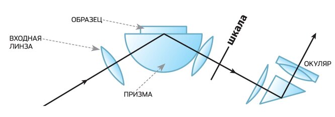 Преломление света