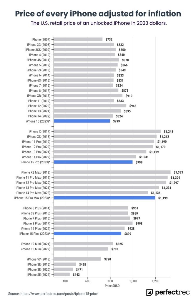 iPhone 15 станет самым дешевым со времен первой модели: сколько бы стоили остальные смартфоны в современных реалиях