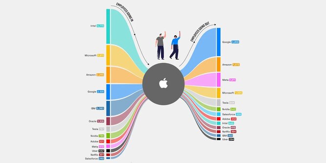 Куда чаще всего переходят работать сотрудники Apple? Аналитики нашли интересную закономерность в смене работы