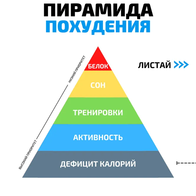 Пирамида похудения