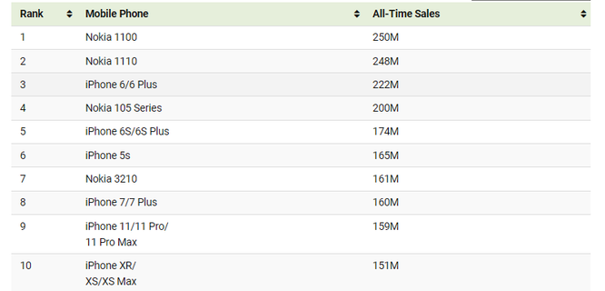 Опубликован список самых популярных телефонов за всю историю: место нашлось только для Nokia и iPhone