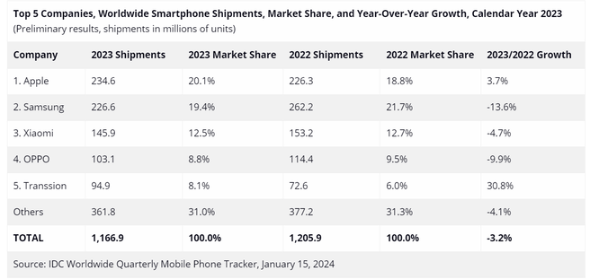 Samsung проиграли Apple: компания впервые с 2010 года утратила лидерство в продажах смартфонов