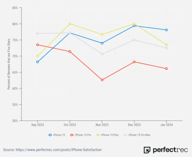 Все больше пользователей разочаровываются в iPhone 15 — независимое исследование