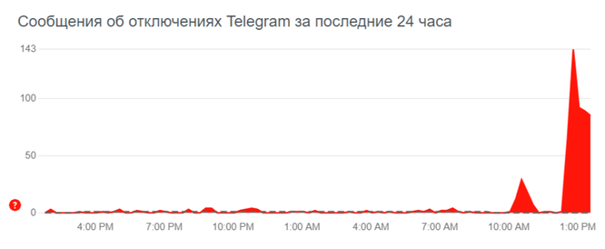 Интернет лег: массовый сбой Telegram, WhatsApp, YouTube и других сервисов распространился на весь мир