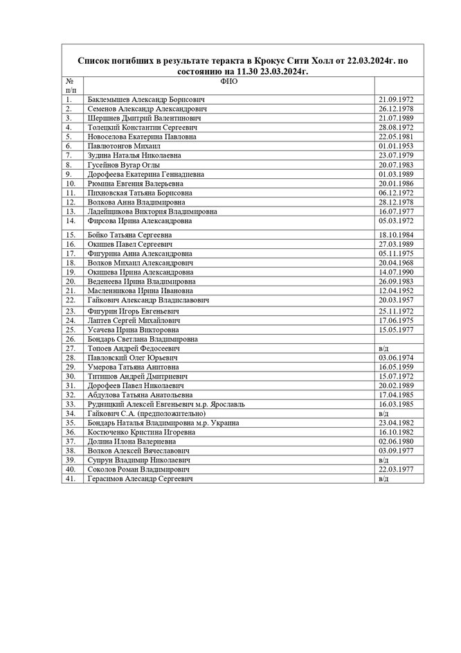 Список погибших в результате теракта в «Крокус Сити Холле»