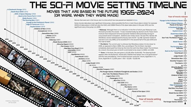 Что нас ждет в будущем? Представлена масштабная инфографика со всеми научно-фантастическими фильмами о будущем