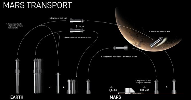 Илон Маск рассказал, как будет колонизировать Марс. В планах отправить на планету около 1 миллиона человек