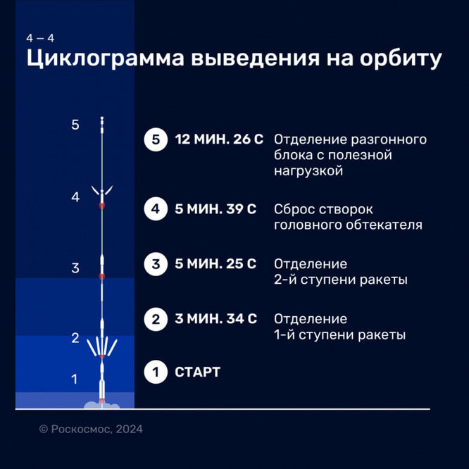 Ракета-носитель Ангара-А5 впервые стартовала с космодрома Восточный