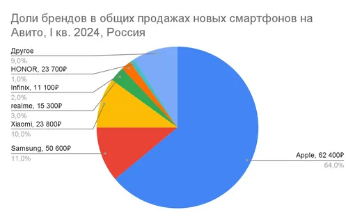 Время обновляться: смартфоны в России стремительно дешевеют в 2024 году. Сколько это продлится?