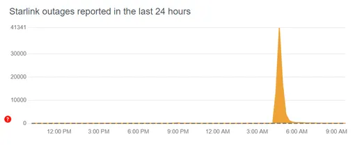 Масштабный сбой в работе Starlink: пострадали десятки тысяч человек