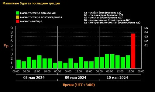 Продлится 40 часов: когда закончится сильнейшая за 20 лет магнитная буря?