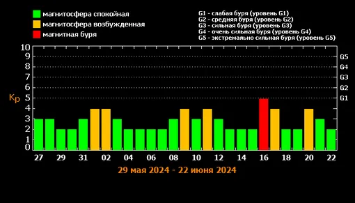 Многочасовые магнитные бури накроют Землю в июне 2024: насколько сильным будет штром и сколько он продлится?