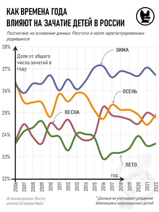 Когда в России чаще всего занимаются сексом? Лето — не самое лучшее время