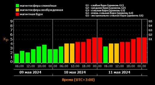 Два удара подряд: последствия сильнейшей X-вспышки на Солнце — 10 и 11 мая на Землю обрушатся магнитные бури