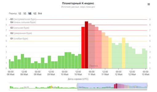 Продлится 40 часов: когда закончится сильнейшая за 20 лет магнитная буря?