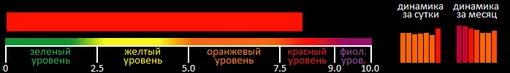 Индекс вспышечной активности 16 июля 2024 года