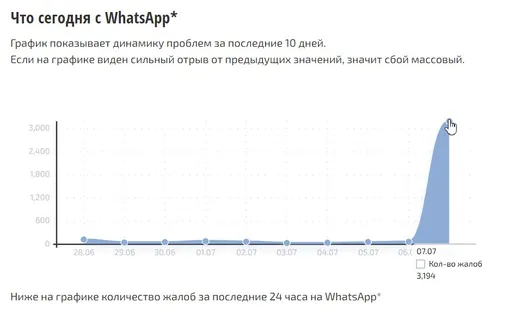 Не приходят сообщения и звонки: россияне пожаловались на сбои в работе WhatsApp*