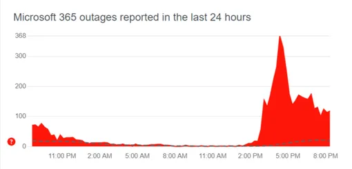 У Microsoft снова проблемы: пользователи по всему миру не могут зайти в облачные сервисы компании