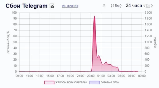 Сбой в работе Telegram: более 70% пользователей жалуются на проблемы с работой мобильного приложения