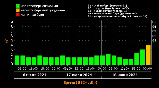 Прогноз магнитных бурь до 18 июля 2024 года