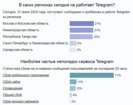 Сбой в работе Telegram: более 70% пользователей жалуются на проблемы с работой мобильного приложения