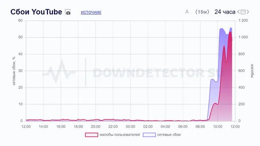 Массовый сбой YouTube в России: видеохостинг недоступен для части пользователей в России