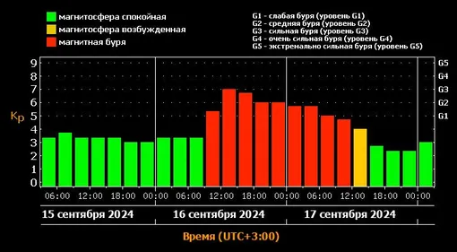 Неделя начнется с мощной магнитной бури. Она будет длится сутки