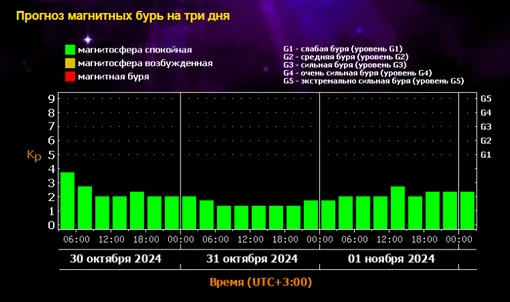 На Землю движется новый шторм? Геомагнитное поле планеты оказалось под неожиданным ударом