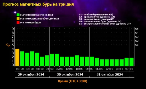 Солнце приближается к пику: Земля оказалась под прицелом сразу двух взрывных центров