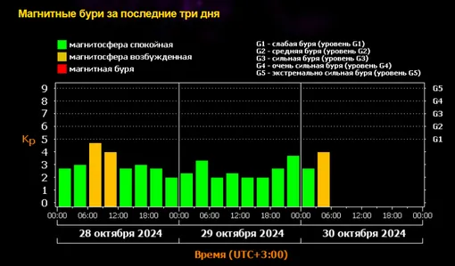 На Землю движется новый шторм? Геомагнитное поле планеты оказалось под неожиданным ударом