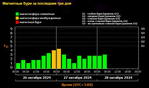 Магнитная буря накроет Землю 28 октября: шторм продлится больше суток