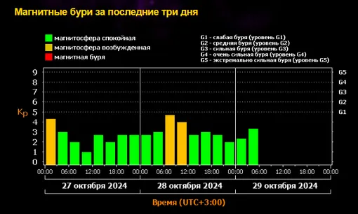 Солнце приближается к пику: Земля оказалась под прицелом сразу двух взрывных центров