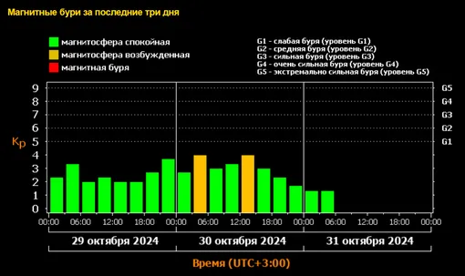 Солнце угрожает мощнейшими вспышками: будут ли магнитные бури 31 октября