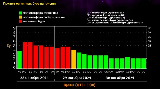 Магнитная буря накроет Землю 28 октября: шторм продлится больше суток