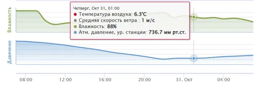 Москва попала в барическую яму: каким будет атмосферное давление 31 октября