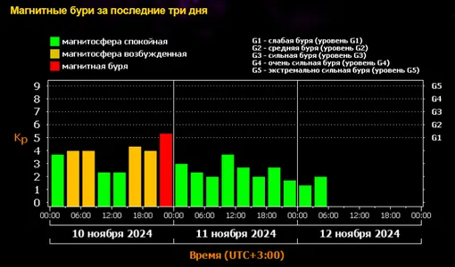 Вспышки класса Х нарушат спокойствие: ученые предупредили об угрожающих процессах на Солнце