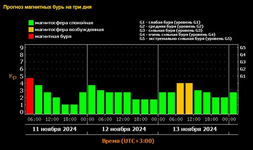 Солнце копит энергию для разрушительных взрывов: будут ли магнитные бури 11 ноября