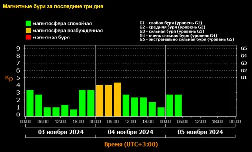 На Солнце образовался гигантский протуберанец: новая магнитная буря уже не за горами