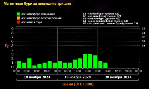 Затишье на Солнце продлится недолго: россиян предупредили о мощных вспышках и магнитных бурях