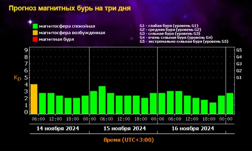 Землю накроет радиационный шторм? Прогноз магнитных бурь на 14 ноября