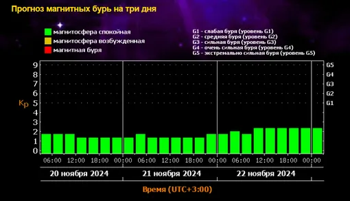 Затишье на Солнце продлится недолго: россиян предупредили о мощных вспышках и магнитных бурях