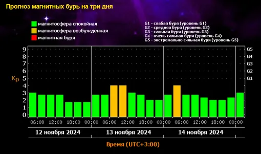 Вспышки класса Х нарушат спокойствие: ученые предупредили об угрожающих процессах на Солнце