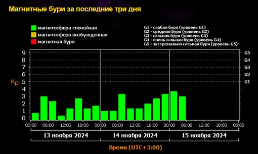 Подозрительный штиль или новые штормы? Прогноз магнитных бурь на выходные 16-17 ноября