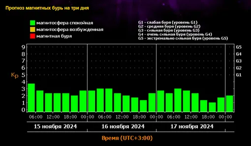 Подозрительный штиль или новые штормы? Прогноз магнитных бурь на выходные 16-17 ноября