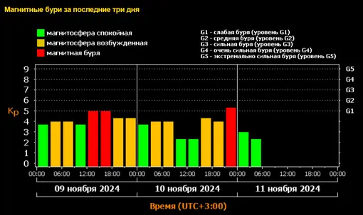 Солнце копит энергию для разрушительных взрывов: будут ли магнитные бури 11 ноября