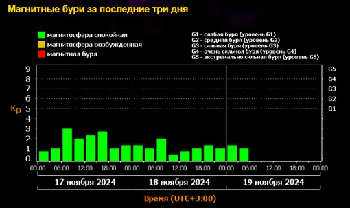 Солнце сотрясли десятки мощных взрывов: прогноз магнитных бурь на 19 ноября