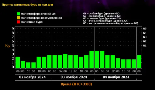 Землю накроет поток солнечного ветра: прогноз магнитных бурь на 3 и 4 ноября