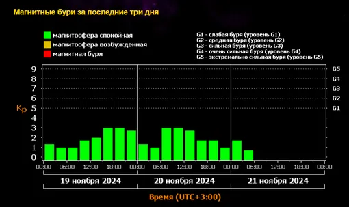 К Земле движется радиационный шторм? На Солнце произошла исключительно долгая вспышка